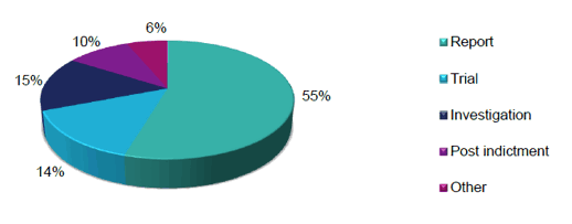 Chart 4 - Stage of 'No Further Proceeding' Decision