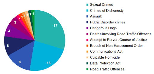 Breakdown of all VRRs in our sample by offence type