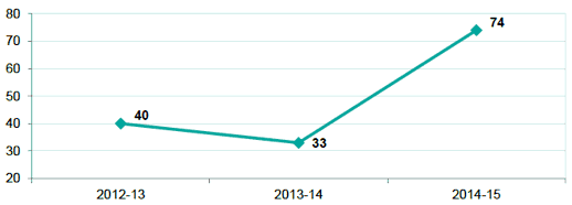Chart 5 - FAIs