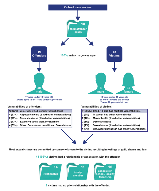 Cohort Of Child Offenders
