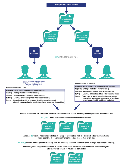 Cohort Of Pre-Petition Investigation