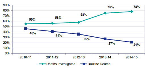 Chart 4 - Deaths Investigated/Routine Deaths as % of Reports Received